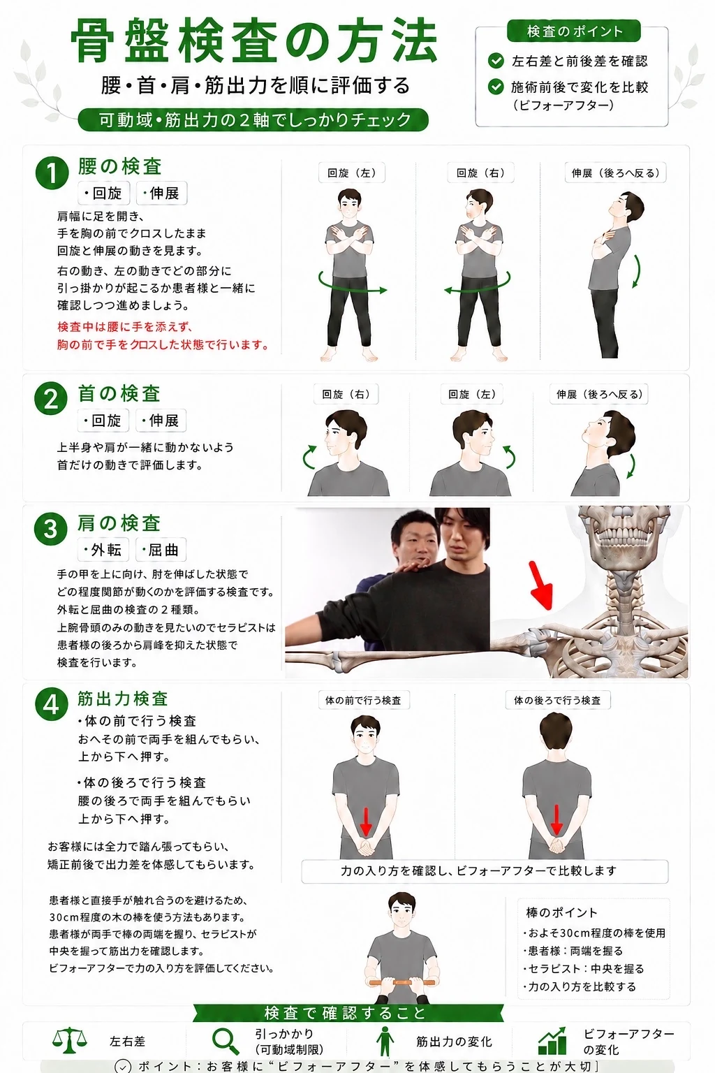 骨盤検査の方法を1枚にまとめた図解。腰（回旋・屈曲・伸展）、首（回旋・伸展）、肩（外転・屈曲）、筋出力（体の前で行う検査・体の後ろで行う検査）の順に、可動域と筋出力の2軸で『ビフォー・アフター』を評価する手順をまとめている。